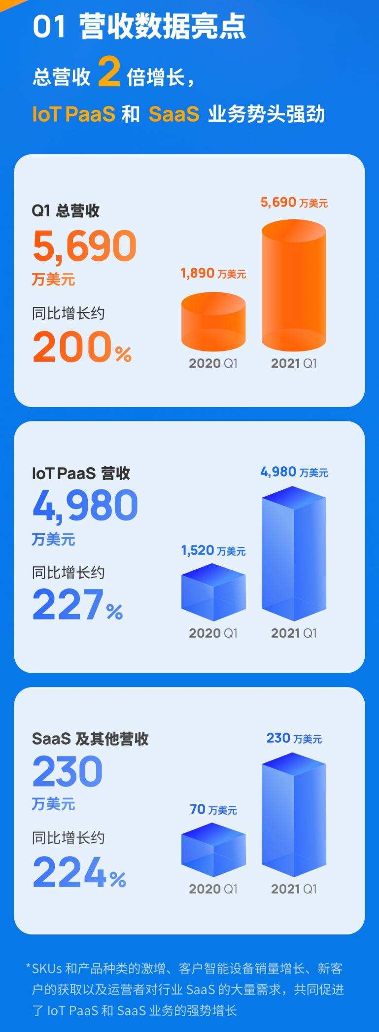 涂鸦智能发布2021年Q1财报：营收强劲增长，开发者创新高