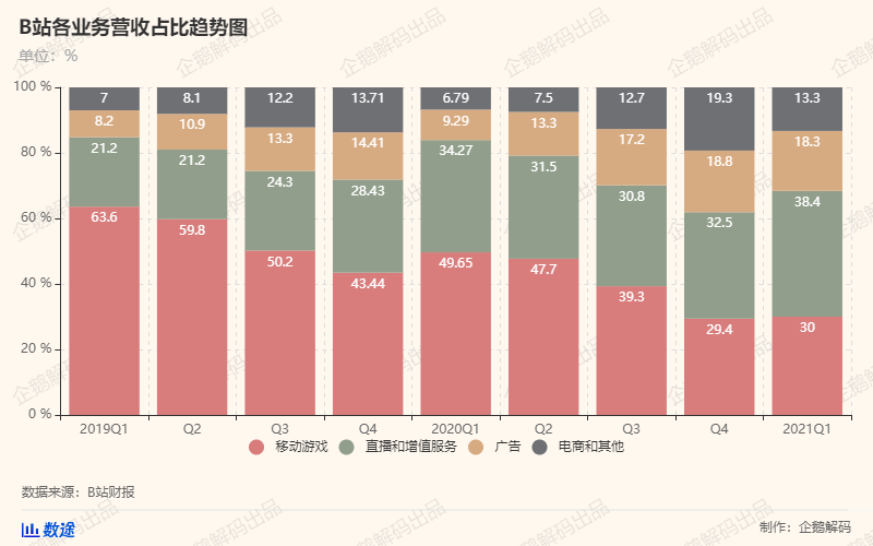 B站付费用户首破2000万大关，盈利曙光在望？