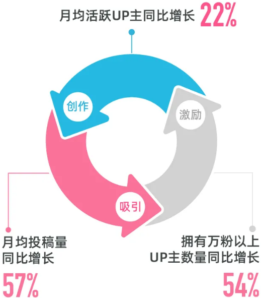 B站Q1：增值服务首超游戏，内容价值回归