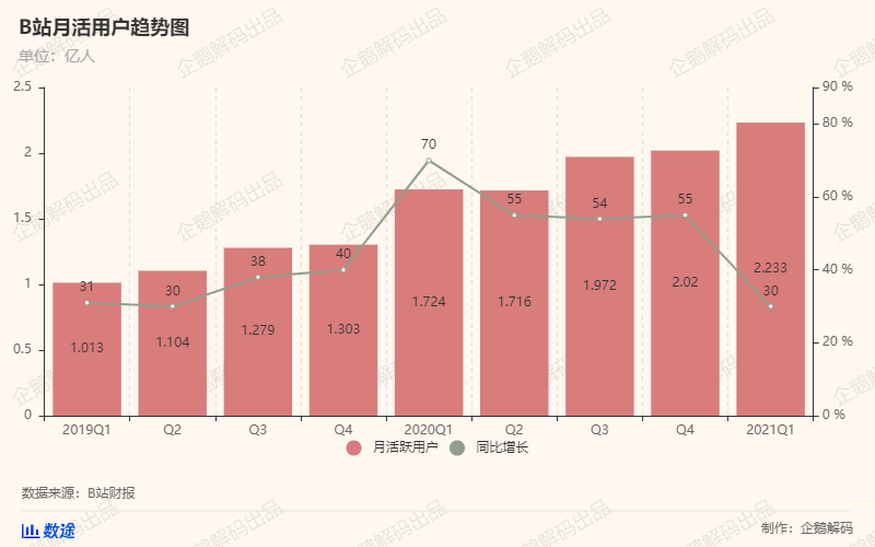 B站付费用户首破2000万大关，盈利曙光在望？