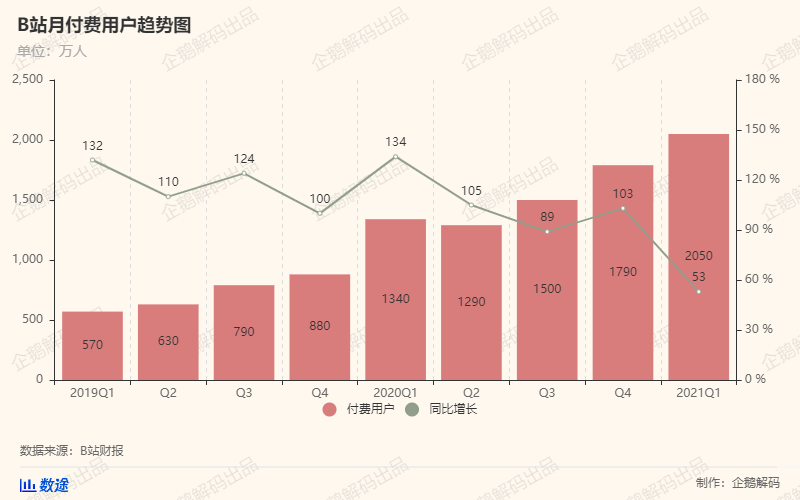 B站付费用户首破2000万大关，盈利曙光在望？