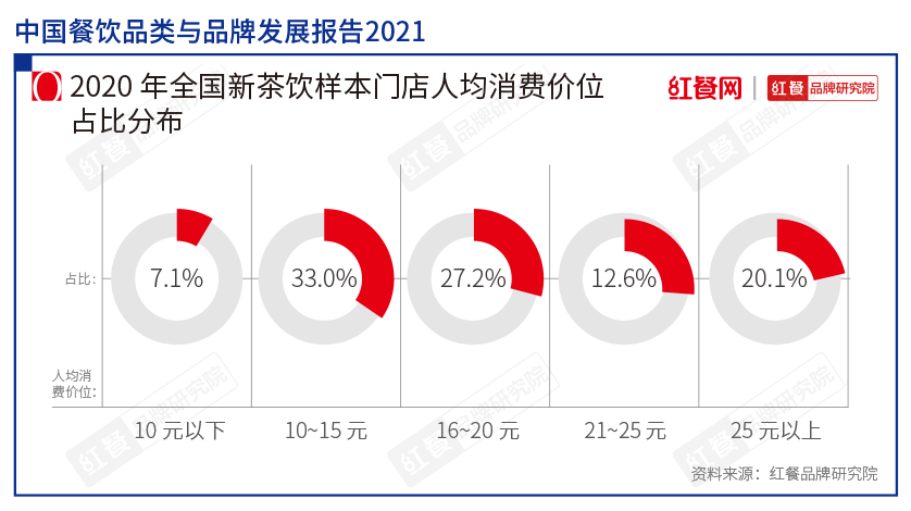 下沉市场，跑出一匹日售150万杯的茶饮黑马