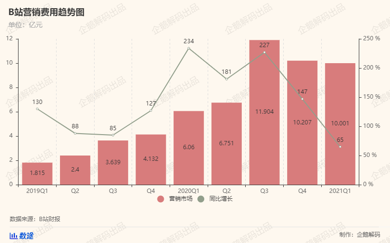 B站付费用户首破2000万大关，盈利曙光在望？