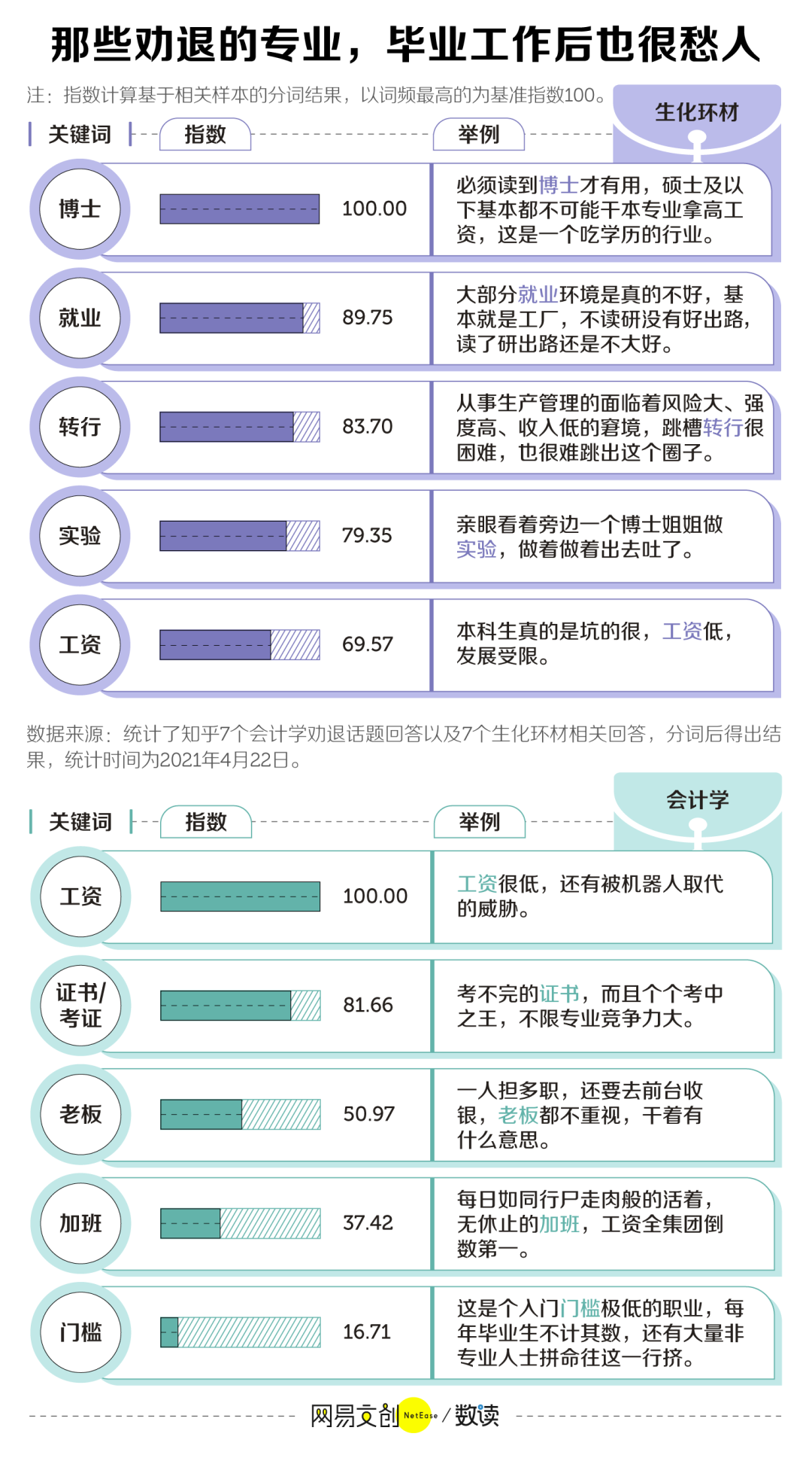 中国大学最“劝退”的专业，医学只能排第二？