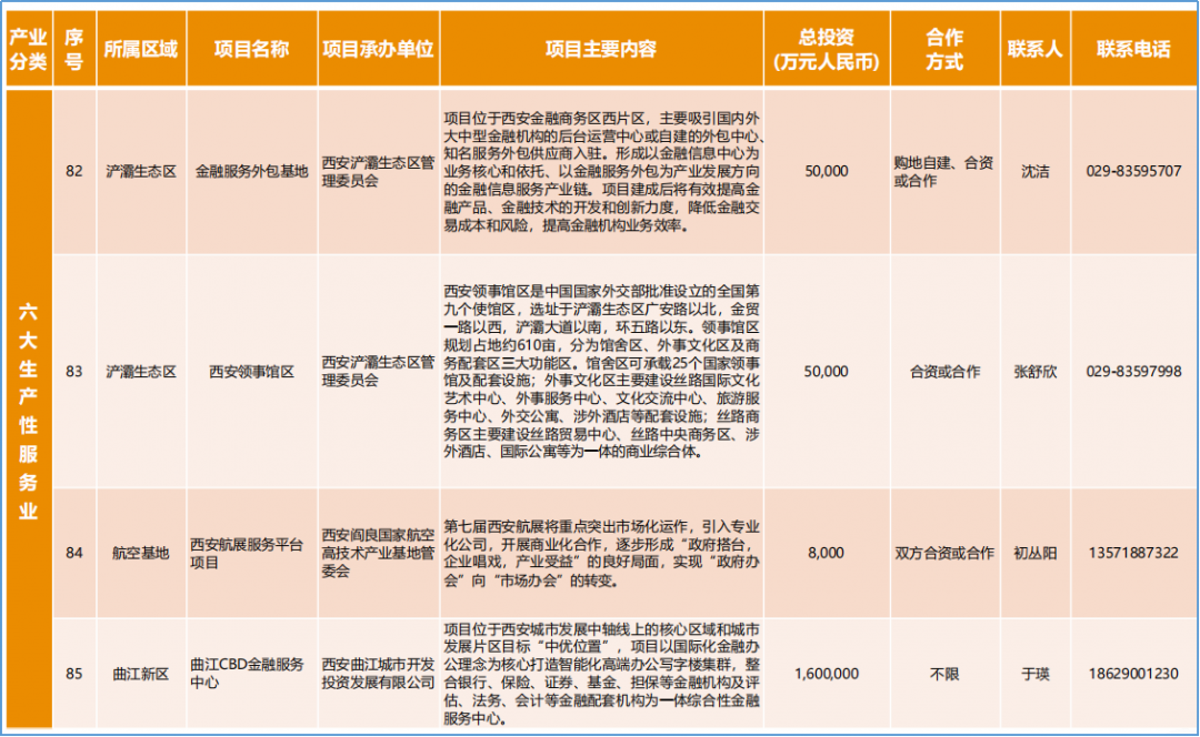 4800亿+，“西安投资机会清单”曝光！