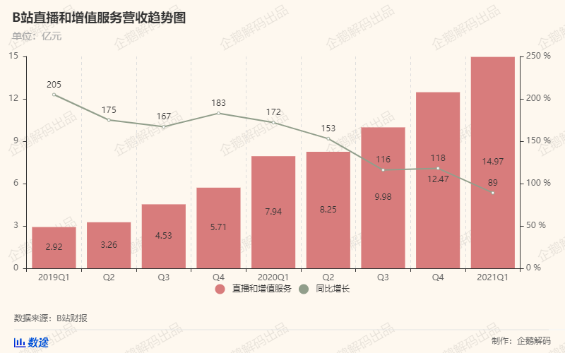 B站付费用户首破2000万大关，盈利曙光在望？