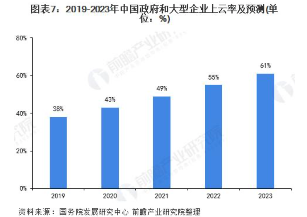 如何重估阿里云？