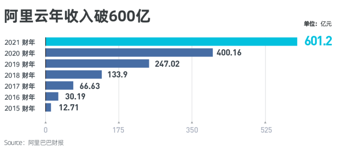 点样重估阿里云？