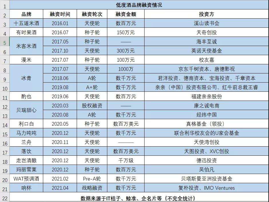 新酒饮大战 一年9家公司融资 线下30个品牌厮杀 591资讯