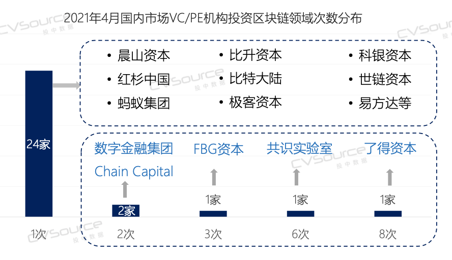 4月VC/PE报告：美元基金扎堆超募，区块链投资大涨122%