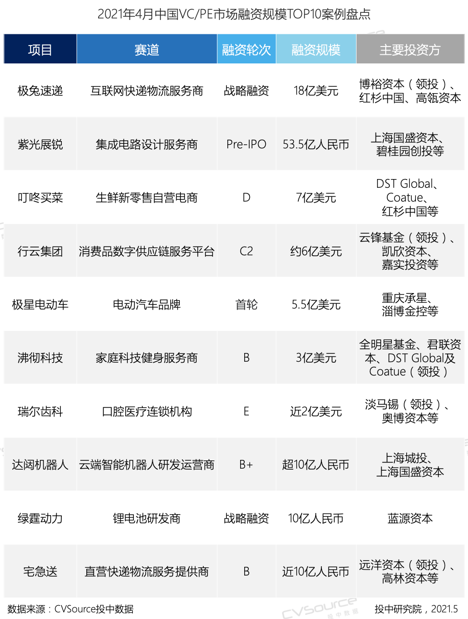 4月VC/PE报告：美元基金扎堆超募，区块链投资大涨122%