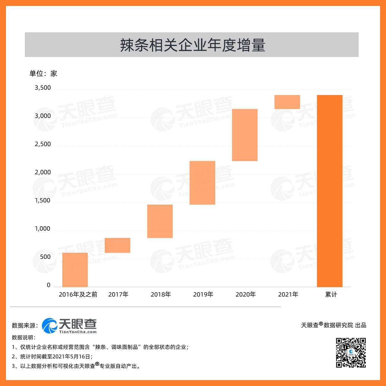 中国目前有超2500家辣条相关企业，湖南平江县全国居首