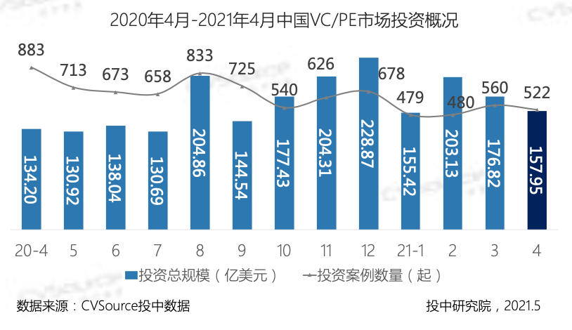 4月VC/PE报告：美元基金扎堆超募，区块链投资大涨122%