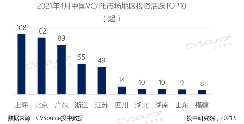 4月VC/PE报告：美元基金扎堆超募，区块链投资大涨122%