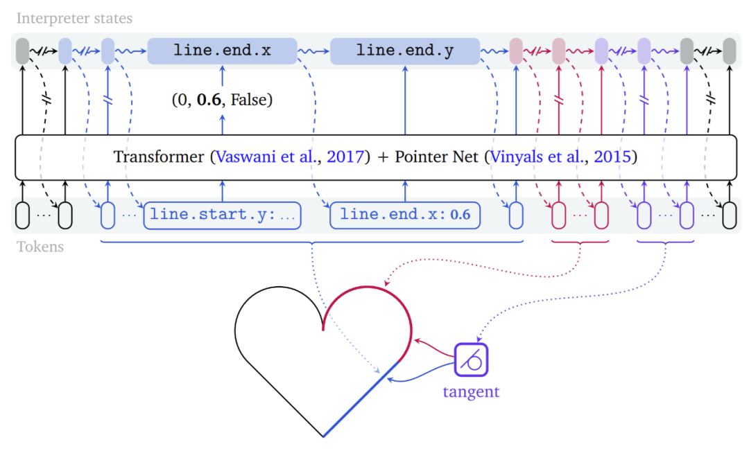 借助Transformer，DeepMind新模型自动生成CAD草图，网友：建筑设计要起飞了