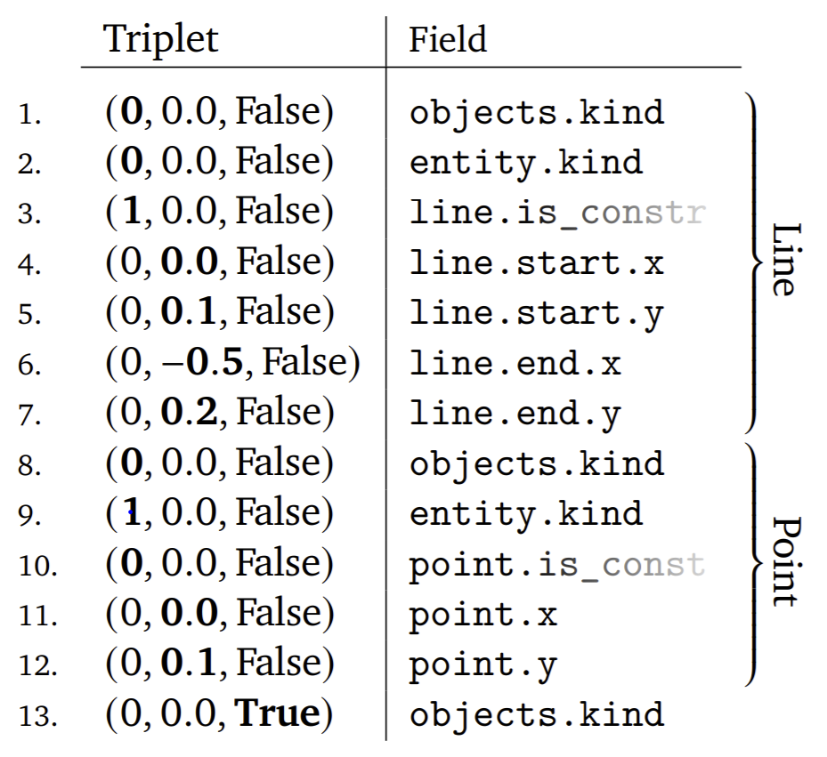 借助Transformer，DeepMind新模型自动生成CAD草图，网友：建筑设计要起飞了