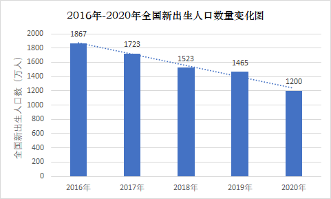 2016出生人口_2016年我国人口分析 出生率增速6年来最快(2)