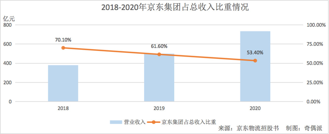 京东物流难离襁褓？