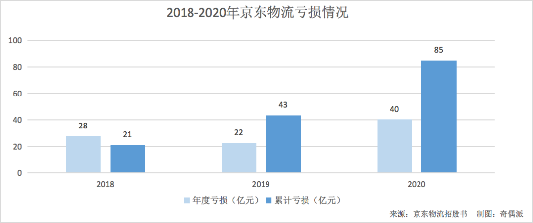 京东物流难离襁褓？