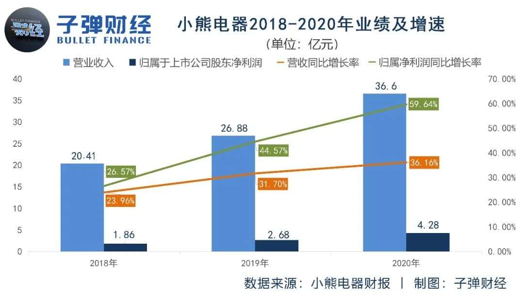 小家电很香，但小熊电器的股票不香了