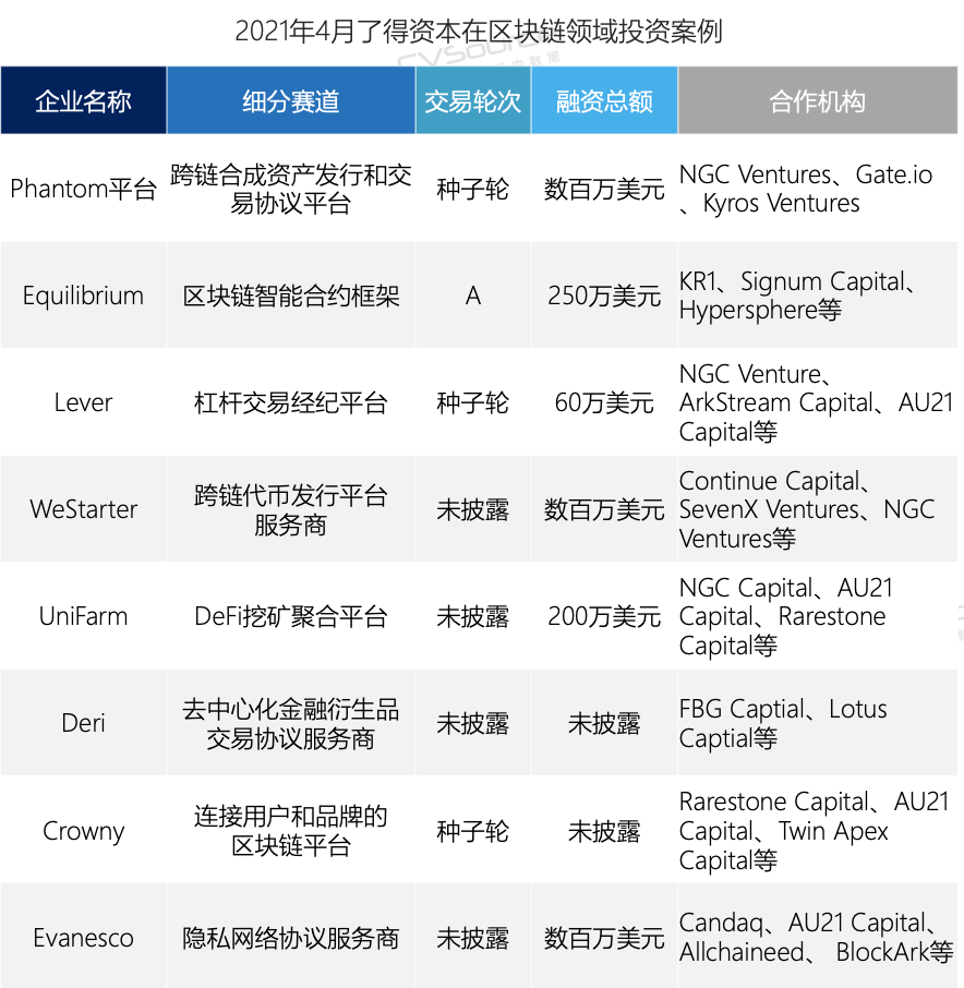 4月VC/PE报告：美元基金扎堆超募，区块链投资大涨122%