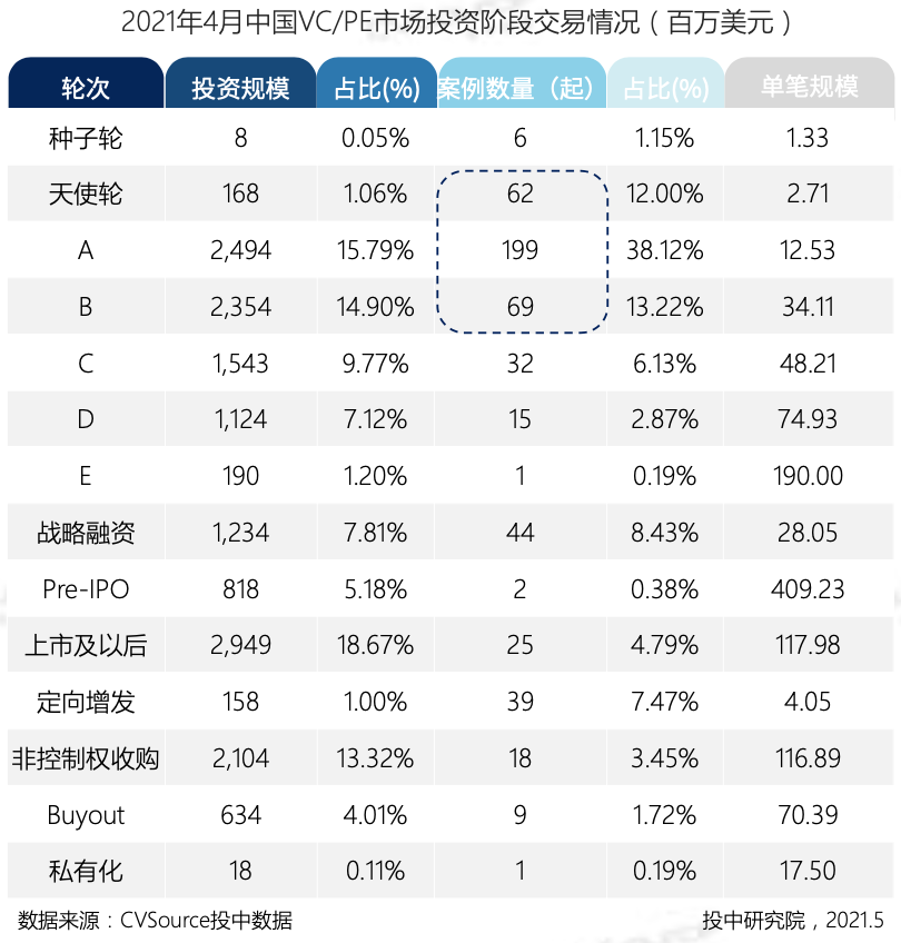 4月VC/PE报告：美元基金扎堆超募，区块链投资大涨122%