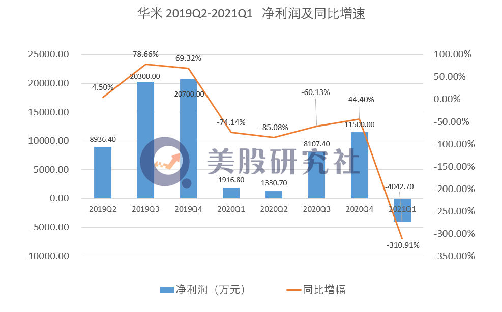 自有品牌营收增长强但亏损再现，华米科技“去小米化”之路任重道远