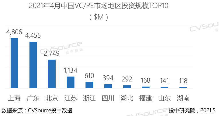 4月VC/PE报告：美元基金扎堆超募，区块链投资大涨122%