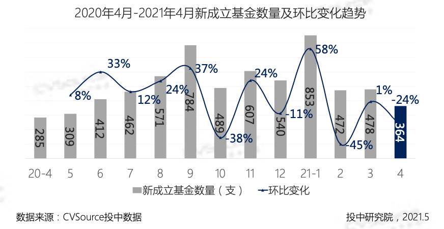 4月VC/PE报告：美元基金扎堆超募，区块链投资大涨122%