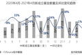 4月VC/PE报告：美元基金扎堆超募，区块链投资大涨122%