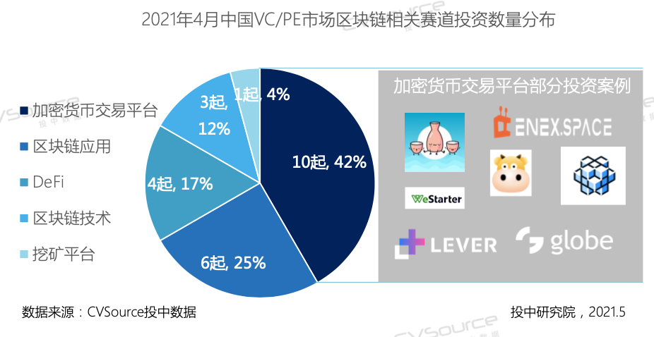 4月VC/PE报告：美元基金扎堆超募，区块链投资大涨122%