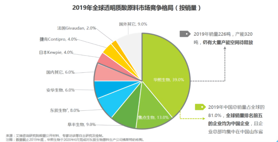 华熙生物的玻尿酸之困