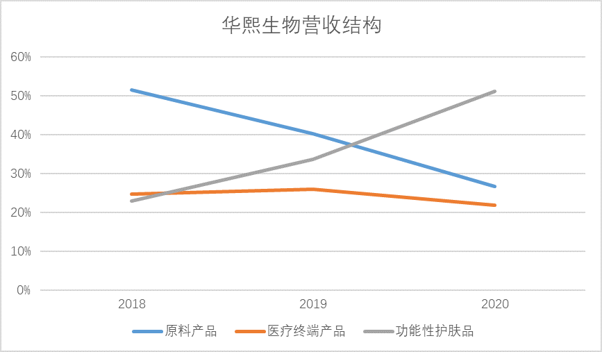 华熙生物的玻尿酸之困