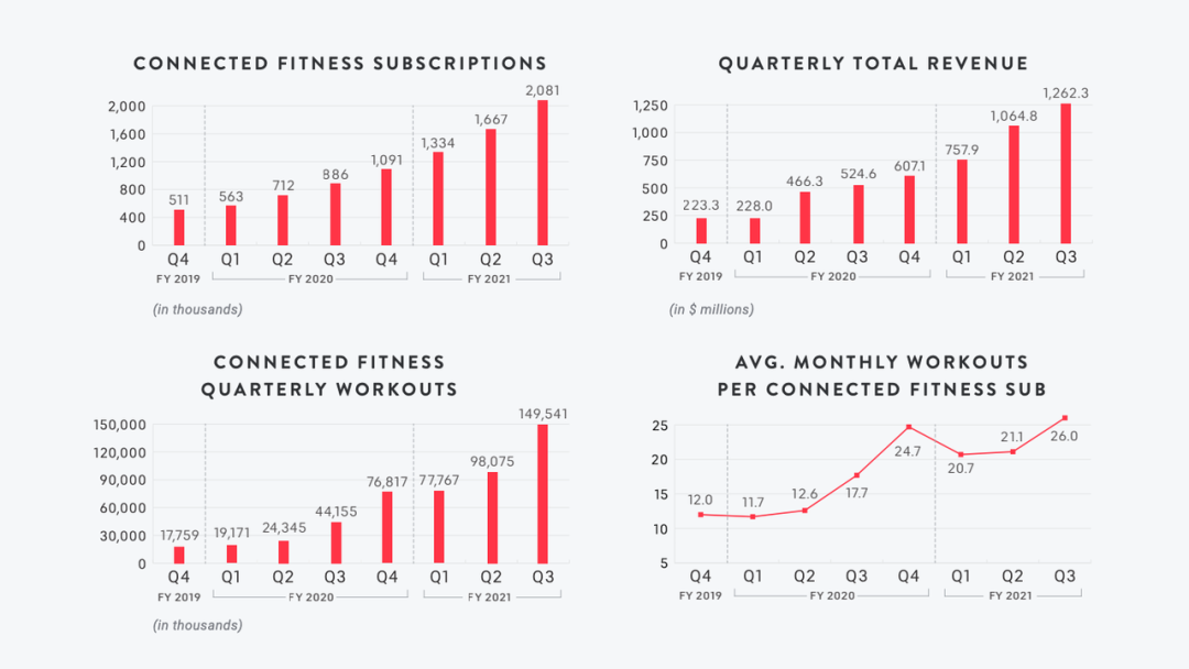 喂，你三万块的 Peloton 跑步机显示屏掉了