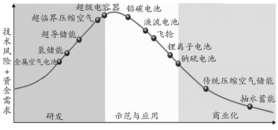 能源互联网的发展趋势及前景分析