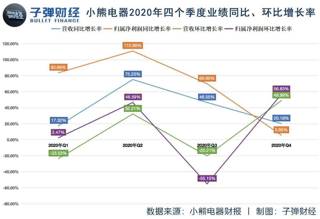 小家电很香，但小熊电器的股票不香了