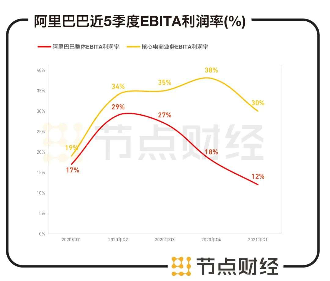 季度史上首亏，阿里已到再造时？