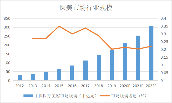 “看脸时代”的“医茅”爱美客