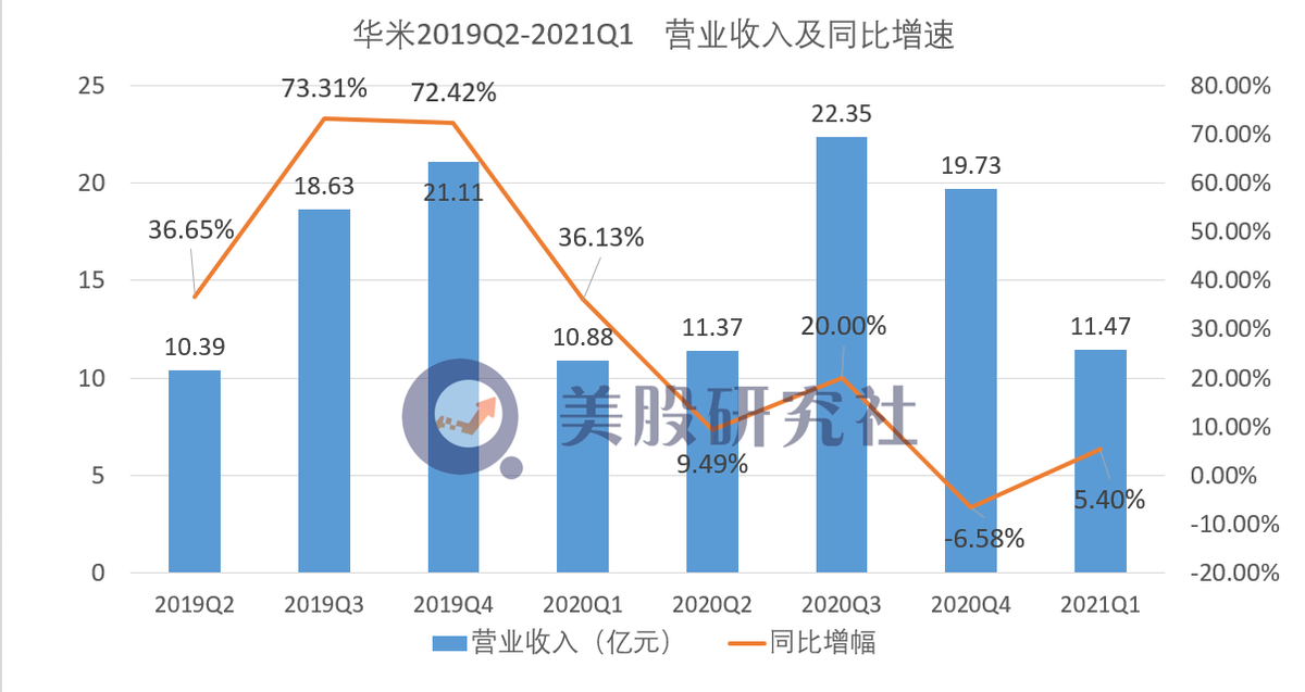 自有品牌营收增长强但亏损再现，华米科技“去小米化”之路任重道远