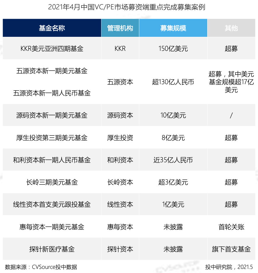 4月VC/PE报告：美元基金扎堆超募，区块链投资大涨122%