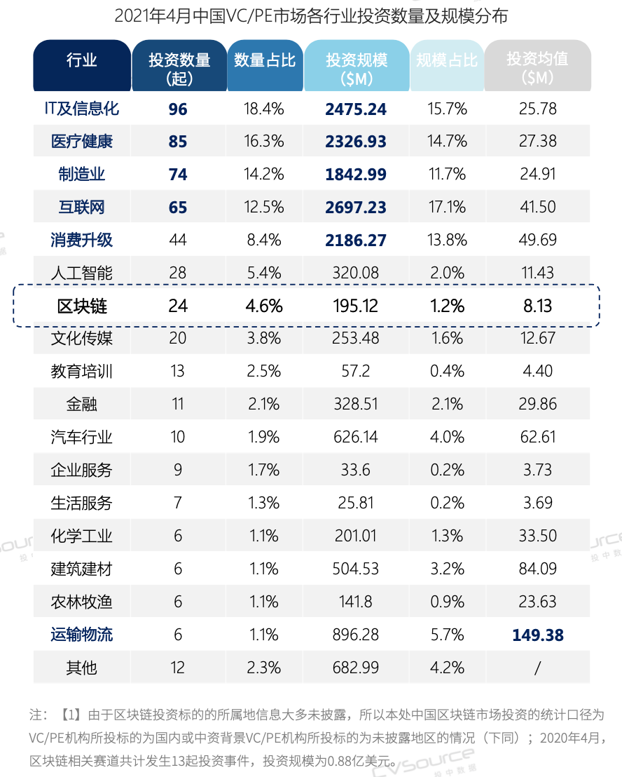 4月VC/PE报告：美元基金扎堆超募，区块链投资大涨122%