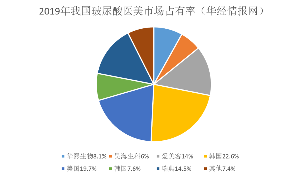 华熙生物的玻尿酸之困