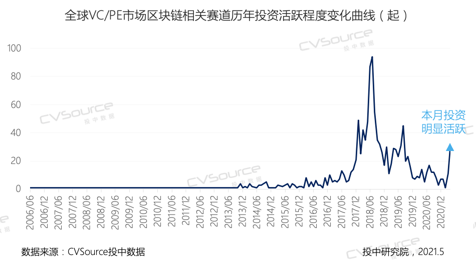 4月VC/PE报告：美元基金扎堆超募，区块链投资大涨122%