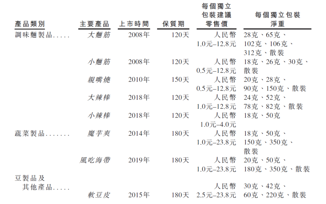 一根辣条卖出550亿身家