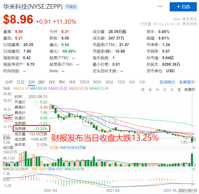 自有品牌营收增长强但亏损再现，华米科技“去小米化”之路任重道远