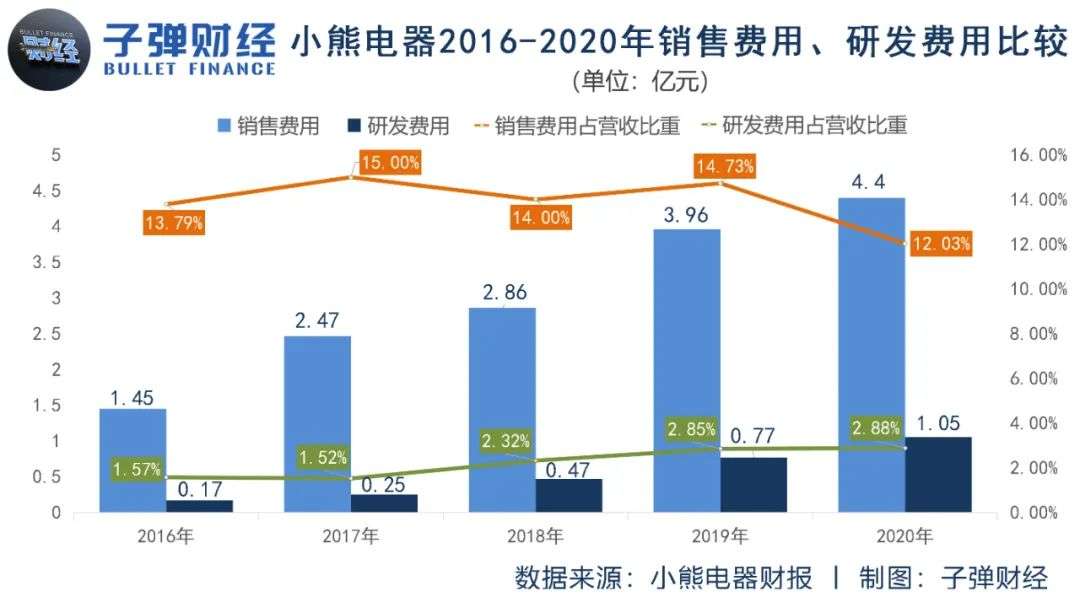 小家电很香，但小熊电器的股票不香了