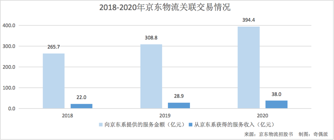 京东物流难离襁褓？