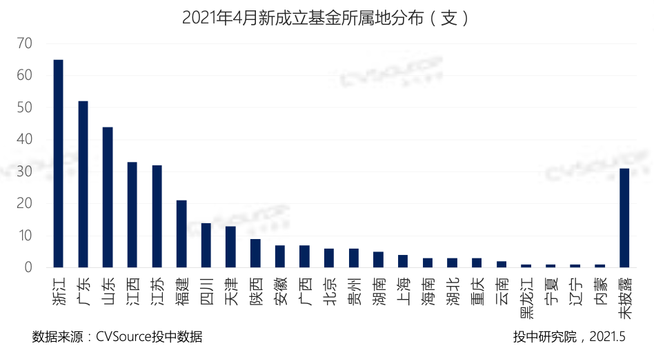 4月VC/PE报告：美元基金扎堆超募，区块链投资大涨122%