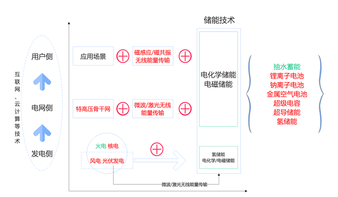 能源互联网嘅发展趋势及前景分析