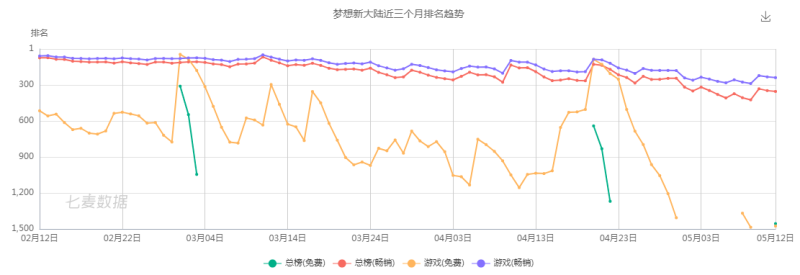 祖龙娱乐的成长焦虑：国内发行依赖腾讯，月活下滑、四年亏9亿